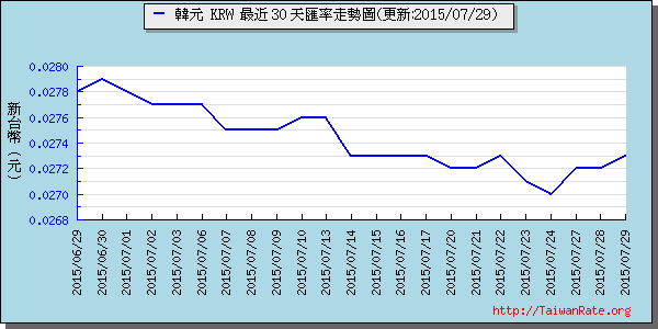 韓元,krw匯率線圖