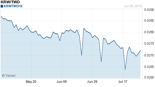 韓元,krw匯率線圖