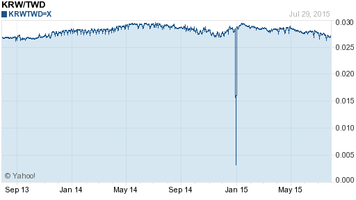 韓元,krw匯率線圖