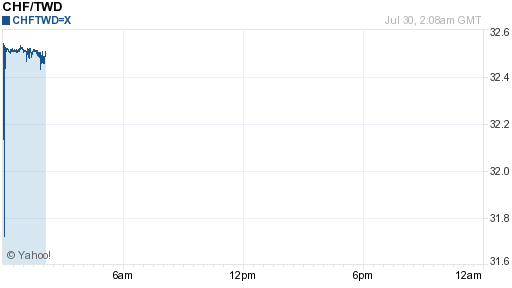 瑞士法郎,chf匯率線圖