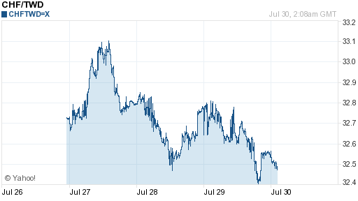 瑞士法郎,chf匯率線圖