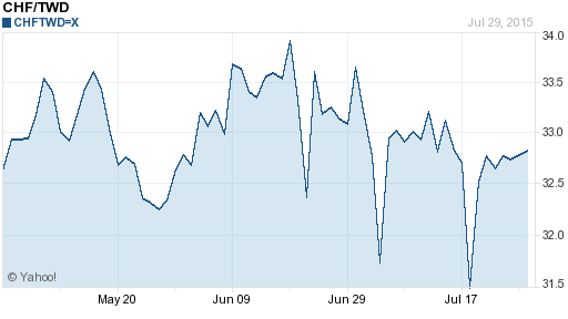 瑞士法郎,chf匯率線圖