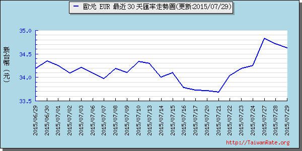 歐元,eur匯率線圖