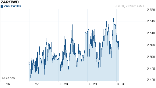 南非幣,zar匯率線圖