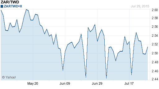 南非幣,zar匯率線圖