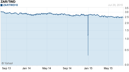 南非幣,zar匯率線圖