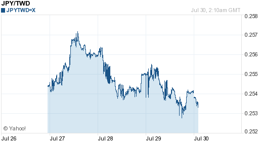 日幣日圓,jpy匯率線圖