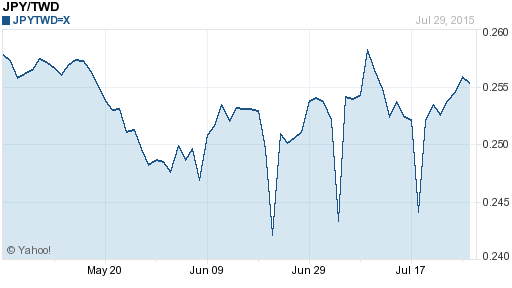 日幣日圓,jpy匯率線圖