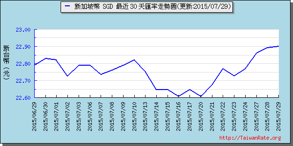 新加坡幣,sgd匯率線圖