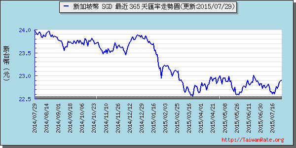 新加坡幣,sgd匯率線圖