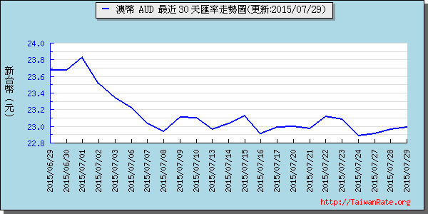 澳幣,aud匯率線圖