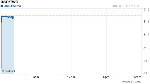 美金,usd匯率線圖