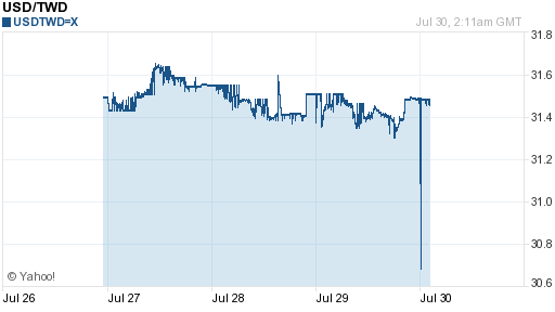 美金,usd匯率線圖