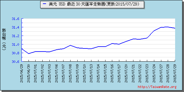 美金,usd匯率線圖