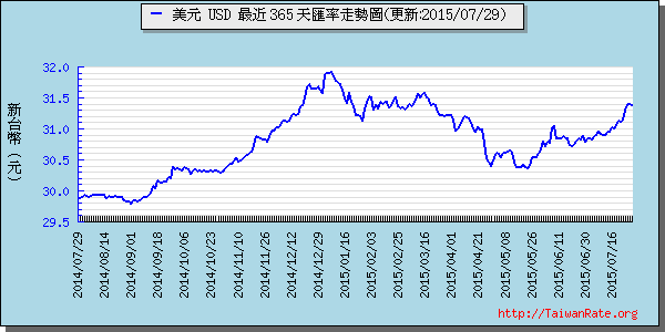 美金,usd匯率線圖