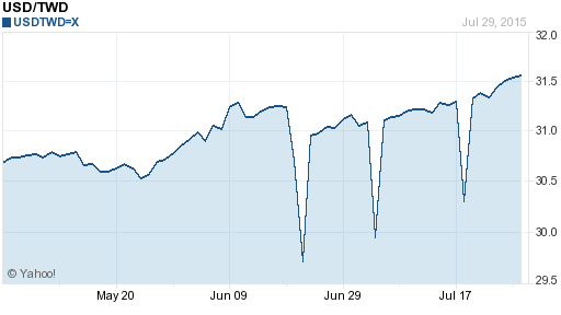 美金,usd匯率線圖