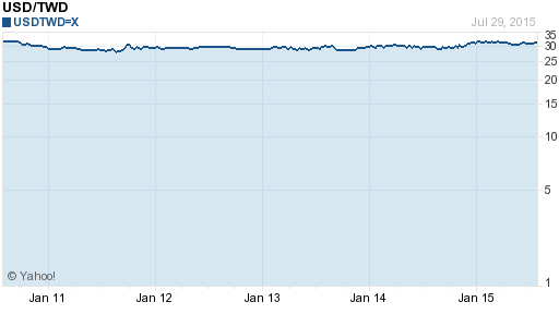 美金,usd匯率線圖