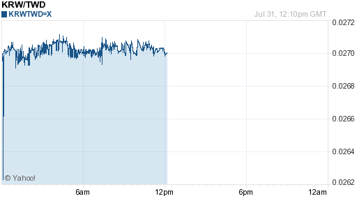 韓元,krw匯率線圖