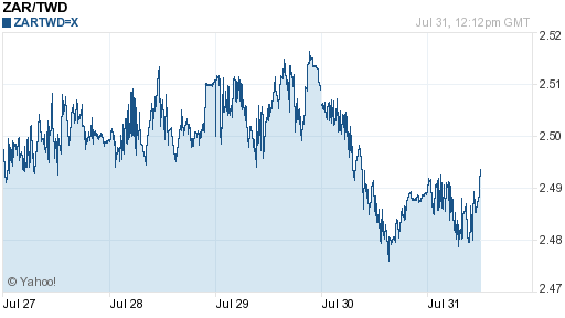 南非幣,zar匯率線圖