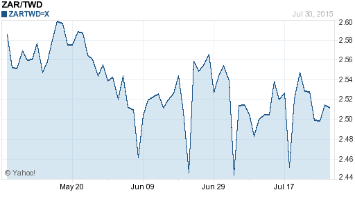 南非幣,zar匯率線圖