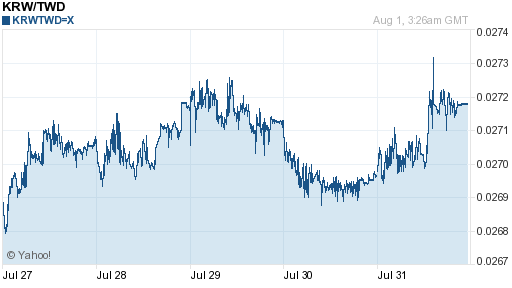 韓元,krw匯率線圖