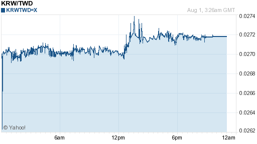 韓元,krw匯率線圖