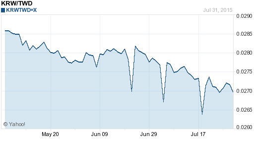 韓元,krw匯率線圖