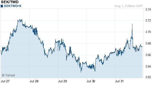 瑞典幣,sek匯率線圖