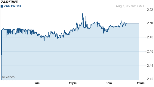 南非幣,zar匯率線圖