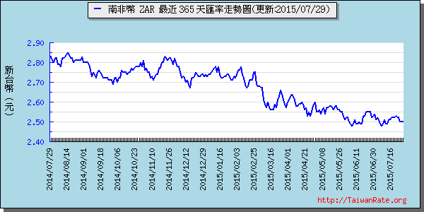 南非幣,zar匯率線圖