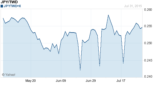 日幣日圓,jpy匯率線圖