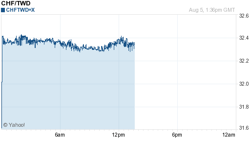 瑞士法郎,chf匯率線圖