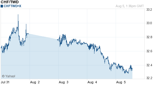 瑞士法郎,chf匯率線圖