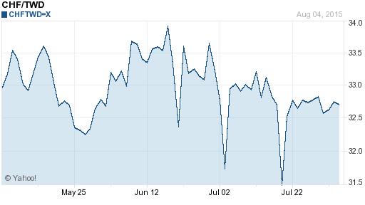 瑞士法郎,chf匯率線圖