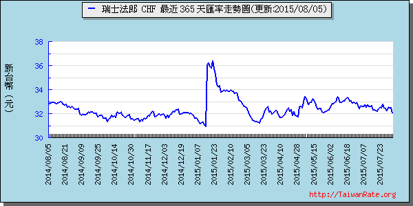 瑞士法郎,chf匯率線圖