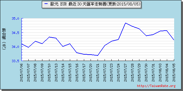 歐元,eur匯率線圖