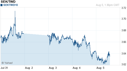 瑞典幣,sek匯率線圖