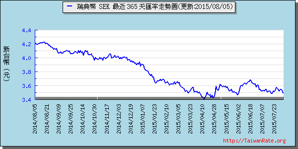 瑞典幣,sek匯率線圖