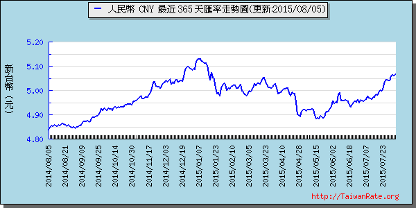 人民幣,cny匯率線圖