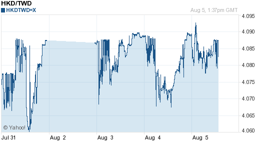 香港幣,hkd匯率線圖
