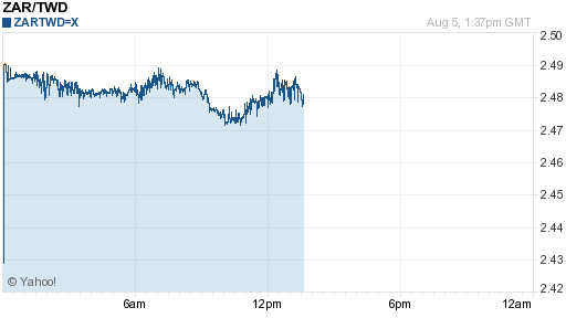 南非幣,zar匯率線圖