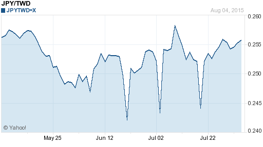 日幣日圓,jpy匯率線圖