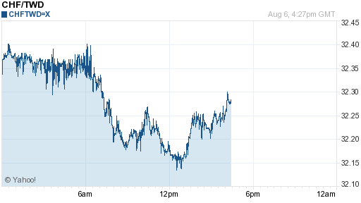 瑞士法郎,chf匯率線圖
