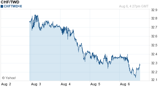 瑞士法郎,chf匯率線圖