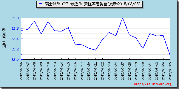 瑞士法郎,chf匯率線圖