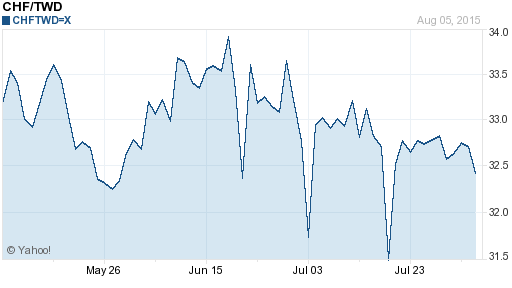 瑞士法郎,chf匯率線圖