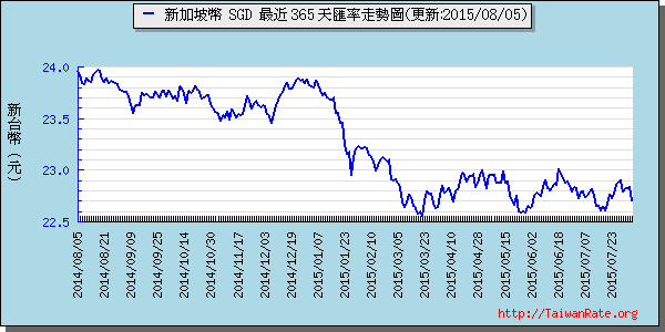 新加坡幣,sgd匯率線圖