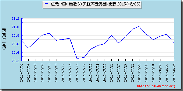 鈕幣,nzd匯率線圖