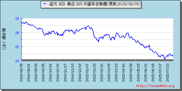 鈕幣,nzd匯率線圖