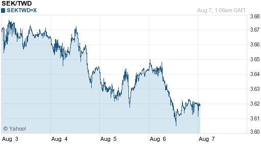 瑞典幣,sek匯率線圖